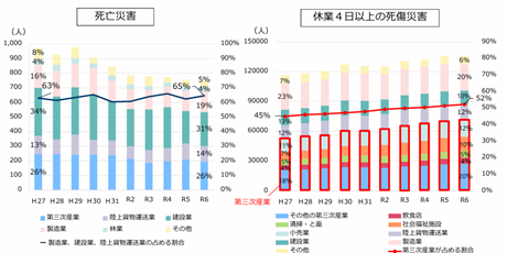 業種別労働災害発生状況のグラフ